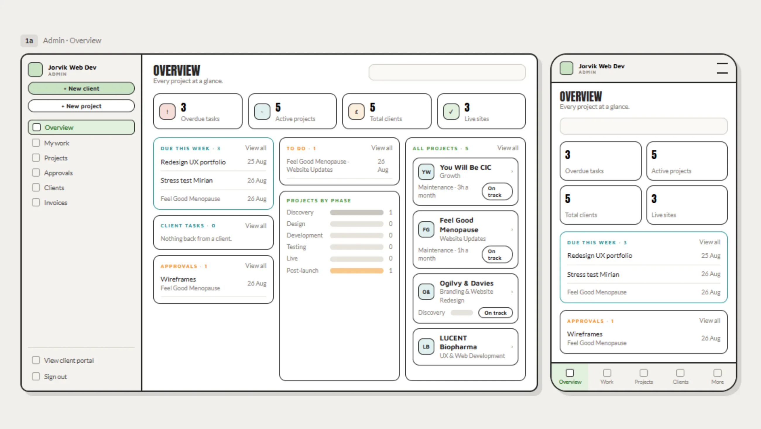 Admin overview wireframe, desktop and mobile. Counts for overdue tasks, active projects, clients and live sites sit above panels for work due this week, client tasks, approvals, and every project grouped by phase.
