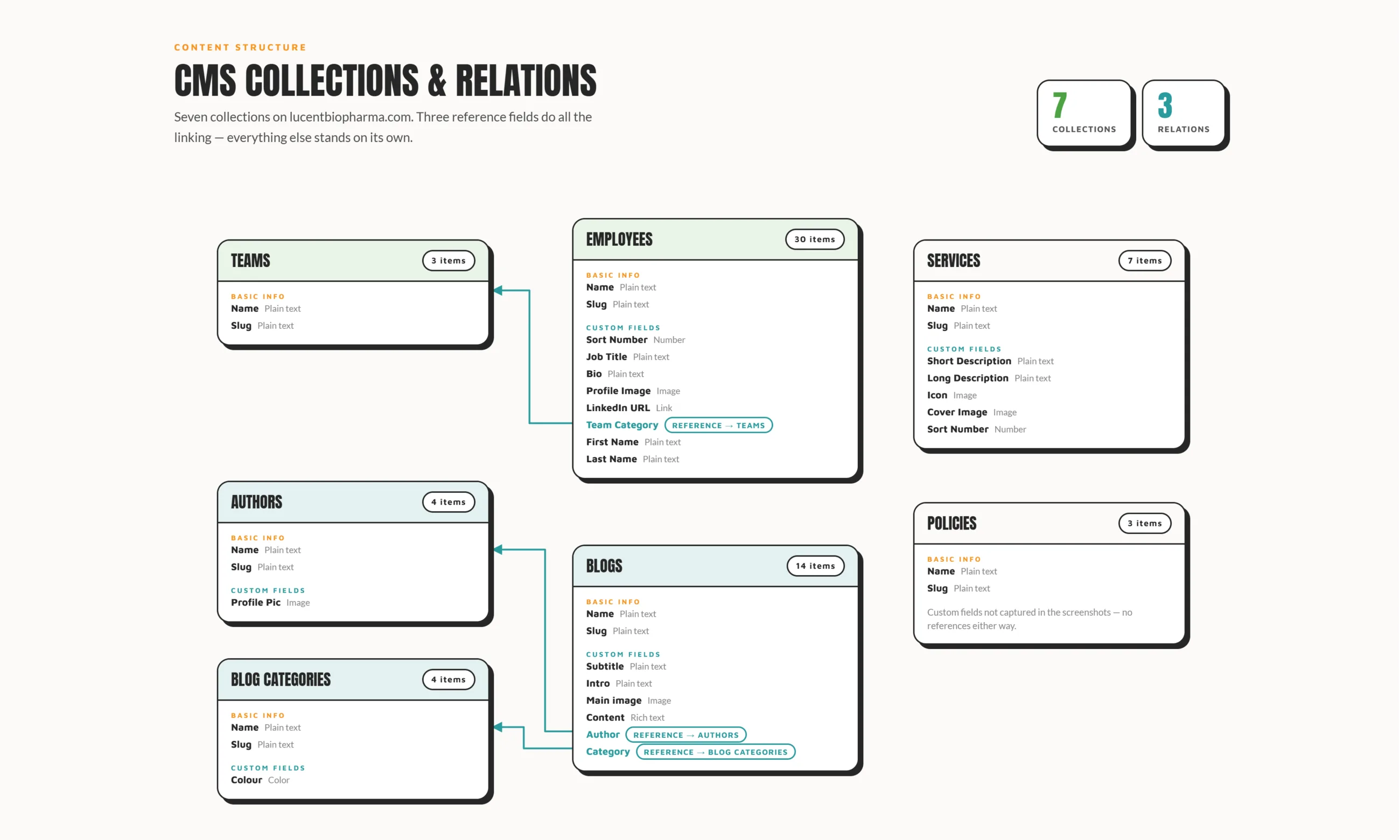 CMS structure for lucentbiopharma.com. Seven Webflow collections (Teams, Employees, Services, Authors, Blogs, Blog Categories and Policies) with their fields listed, and three reference fields doing all the linking: Employees to Teams, and Blogs to both Authors and Blog Categories. Services and Policies stand alone.