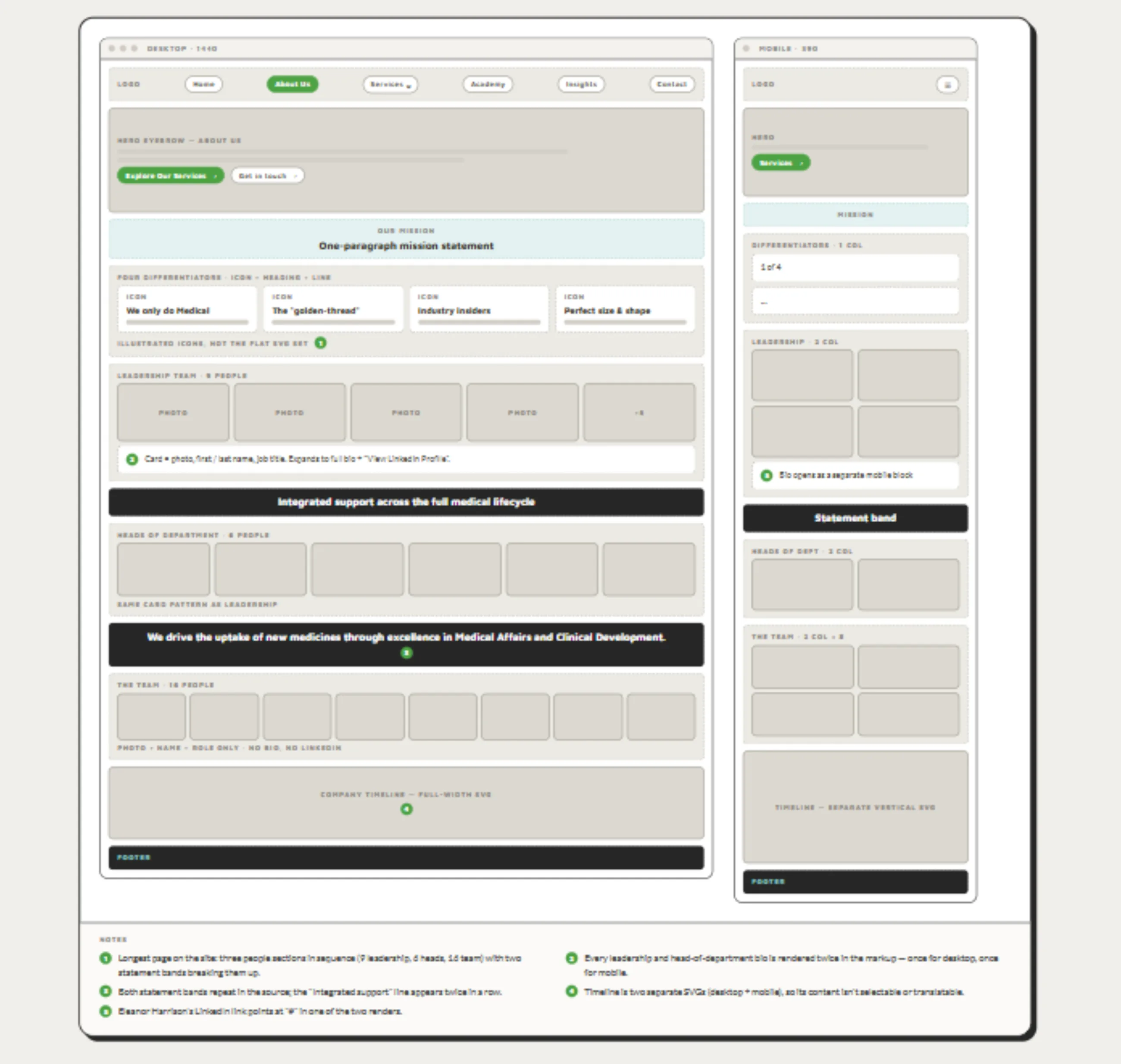 Wireframe of the About Us page at desktop and mobile: a mission statement, four differentiators with icons, then leadership, heads of department and wider team sections separated by statement bands, ending on a full-width company timeline.