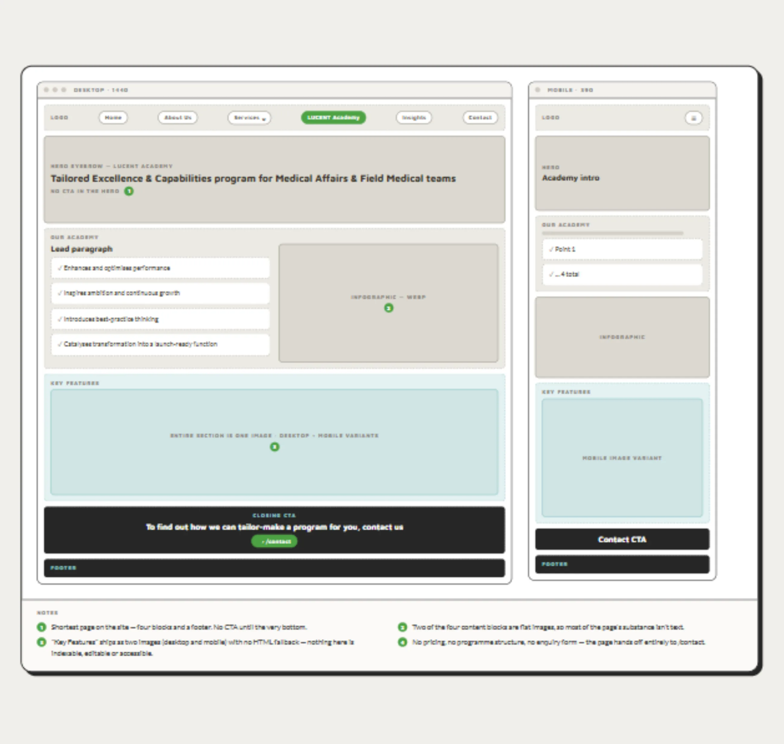 Wireframe of the LUCENT Academy page at desktop and mobile: a hero with no call to action, an Our Academy block pairing four benefit points with an infographic, a Key Features section carried as a single image, and a closing contact call to action.