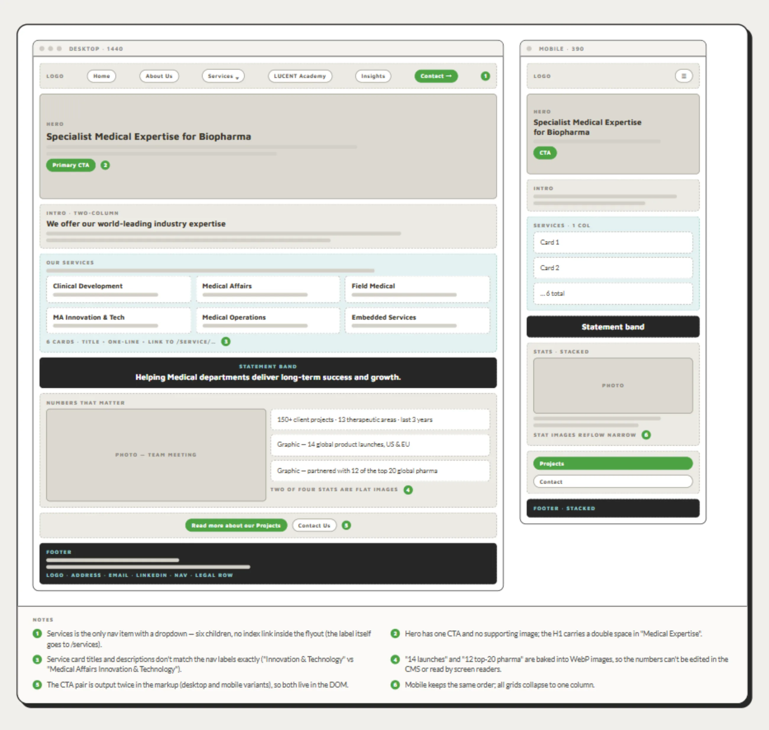 Wireframe of the LUCENT Biopharma home page at desktop and mobile: a hero with a single call to action, a two-column intro, a six-card services grid, a statement band, a numbers section pairing a team photo with four statistics, and a footer.