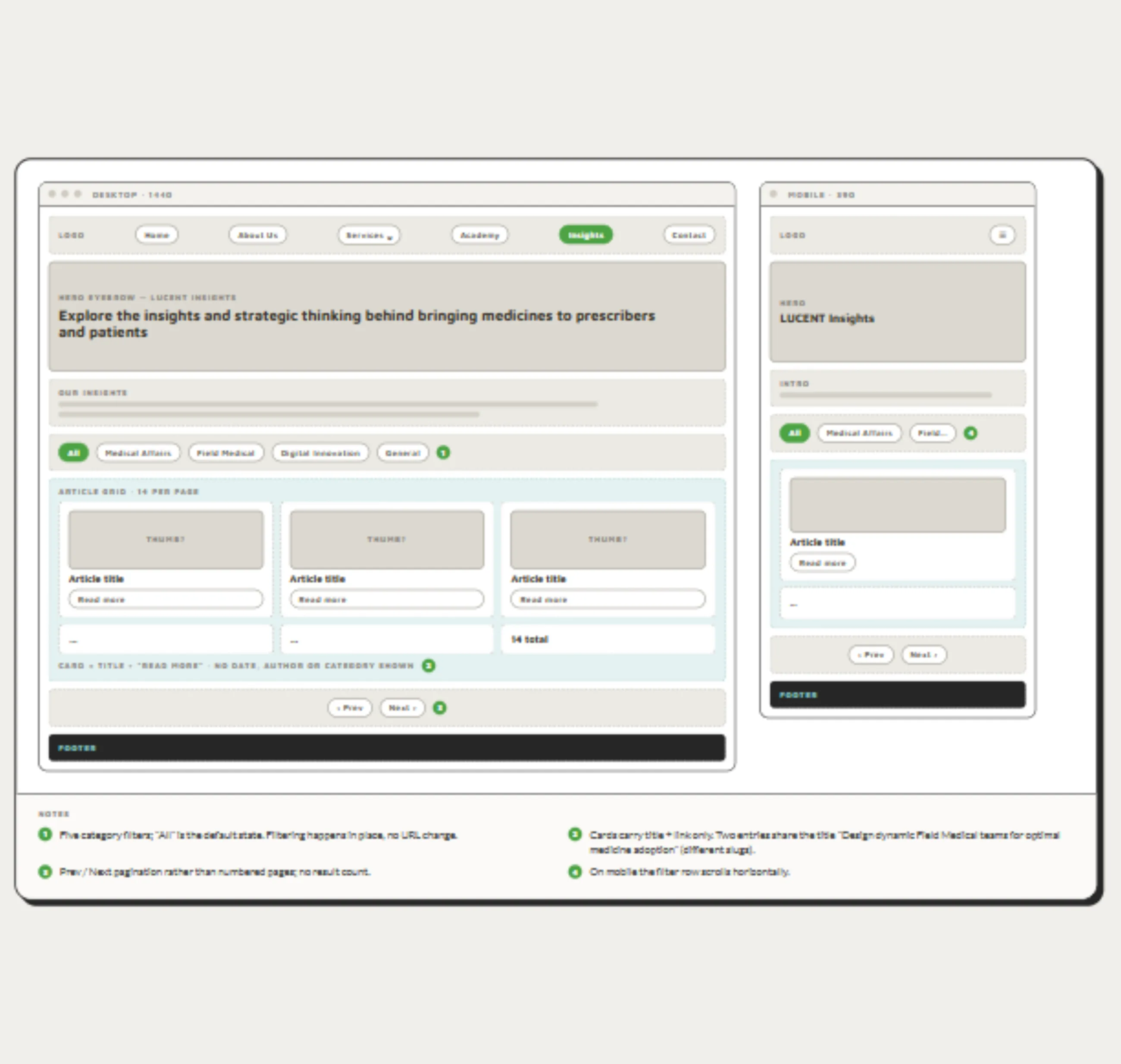Wireframe of the Insights page at desktop and mobile: a hero, an intro, five category filter chips, a paginated grid of article cards each carrying a title and a Read more link, and previous and next pagination.